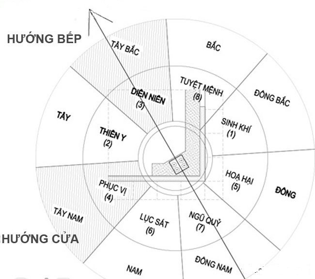 cach-chon-huong-bep-theo-phong-thuy-chuan-nhat-4 Cách chọn hướng bếp theo phong thủy chuẩn nhất